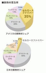 アメリカと日本の断熱材普及率の比較グラフ